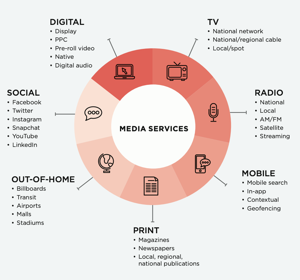  What Is Media Buying And Planning A Digital Marketing Guide